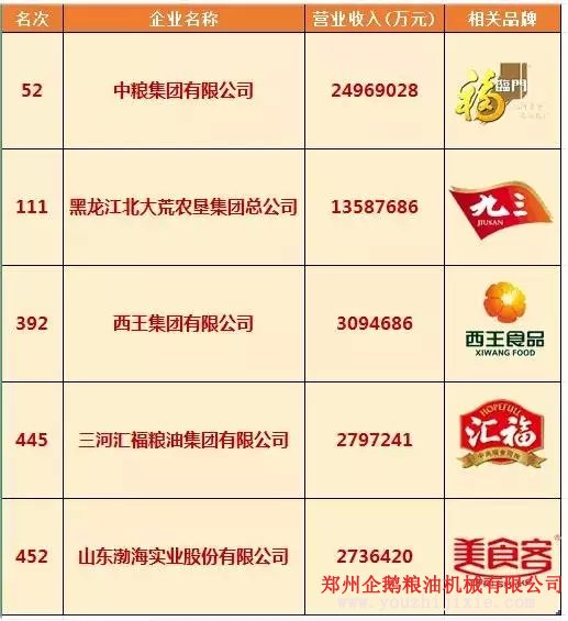 2015中國企業(yè)500強：糧油企業(yè)榜上有哪些名單(圖1)