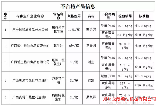 花生油檢出致癌物黃曲霉毒素B1，油脂設(shè)備怎么能過(guò)關(guān)？(圖1)